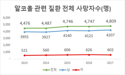 알코올 관련 질환 전체 사장자수(명)